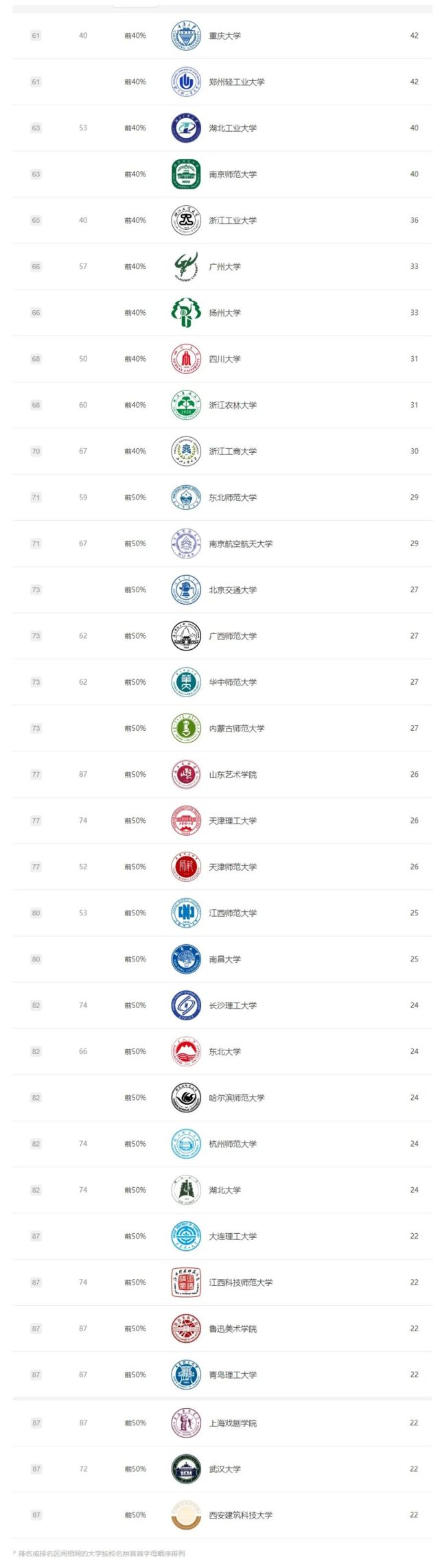 2021中国最好「艺术类」学科排名（学思行2022高考志愿填报）