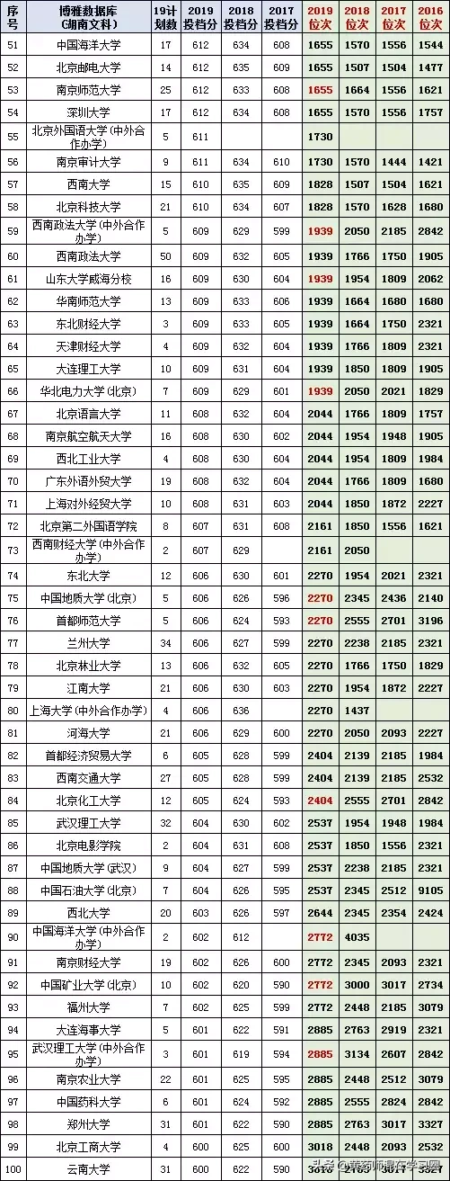 湖南文科一本2016-2019投档线、位次对照表，高考填志愿需参考