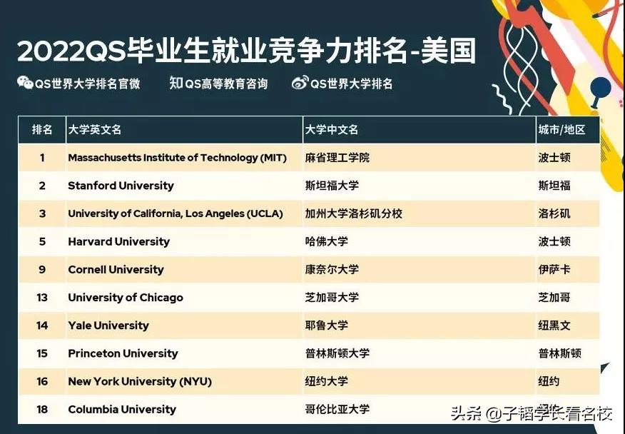 2022QS毕业生就业竞争力排名公布！牛津世界第7，剑桥输给港大？