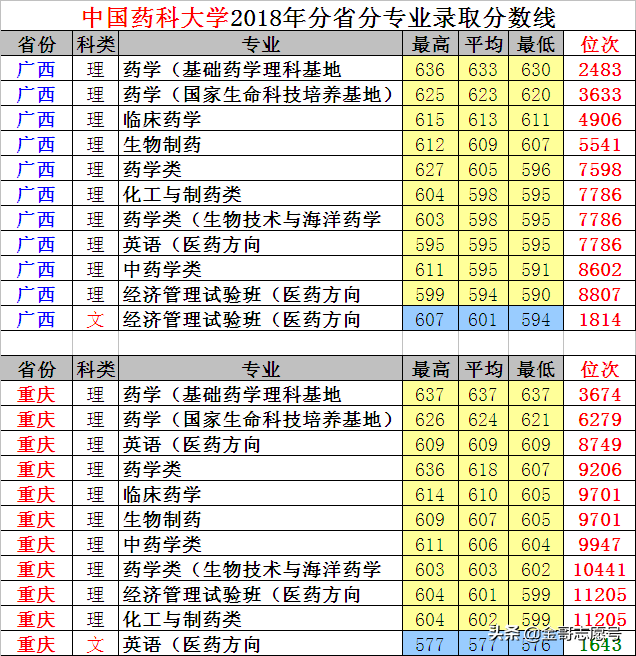 志愿填报数据库：中国药科大学10省专业录取分数线，你能考上不？