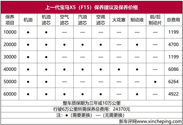 宝马X5超深度车评：运动操控靠边站，豪华舒适可称王