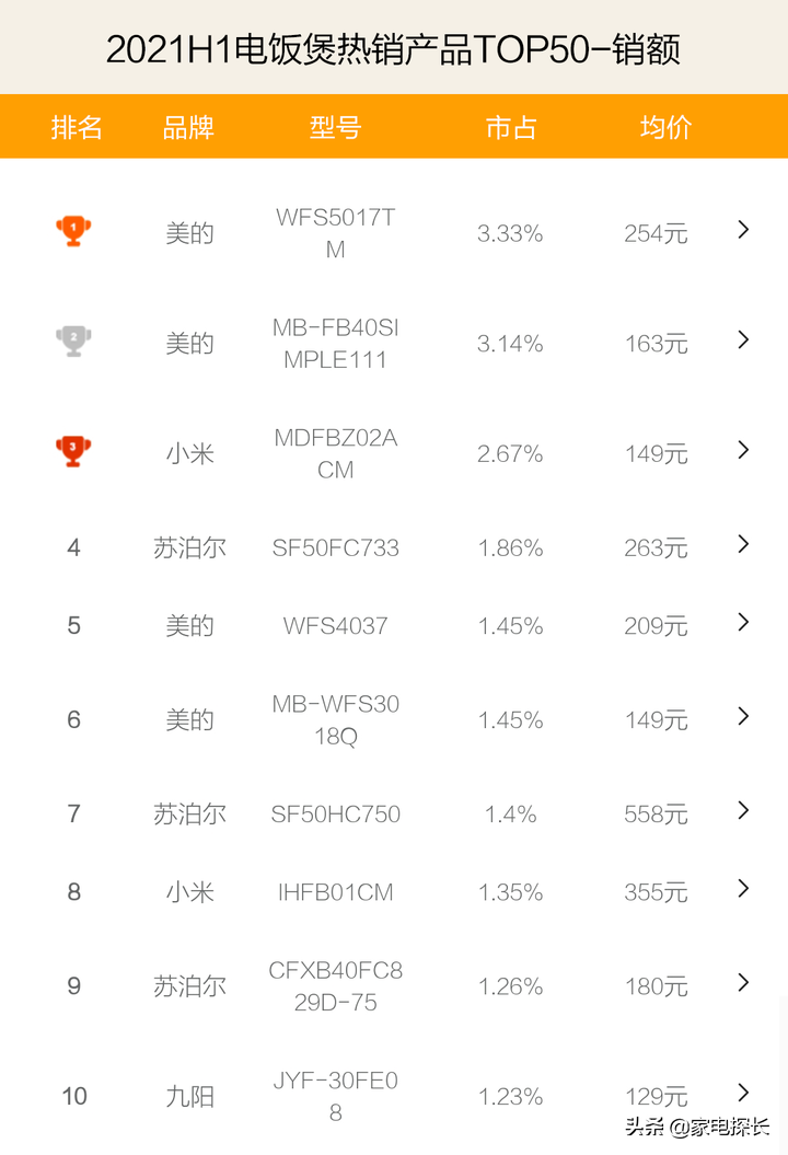 電飯煲哪家強(qiáng)？2021上半年TOP50爆款產(chǎn)品透秘，哪個(gè)品牌做飯更香