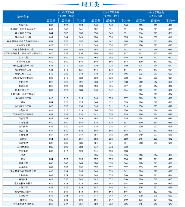 天津大学2015年-2017年全国部分省市录取分数