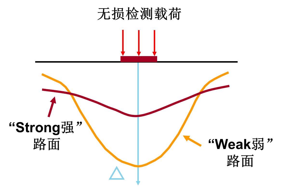 簡(jiǎn)析施工過(guò)程中路基路面彎沉值檢測(cè)常用方法（貝克曼梁法）