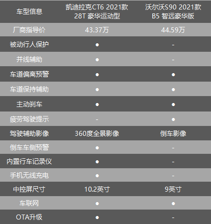 40万买豪华C级车，凯迪拉克CT6和沃尔沃S90谁更值得选？