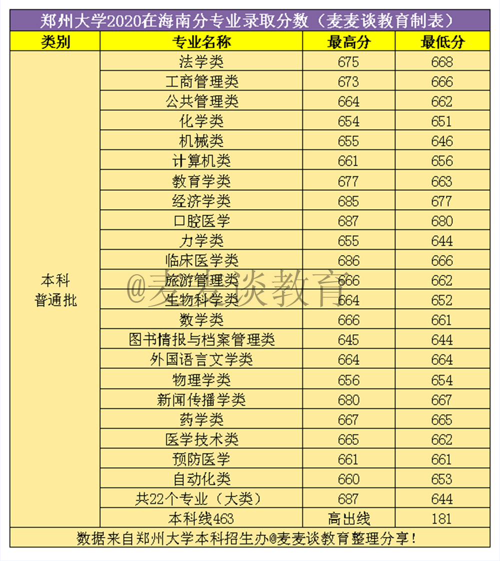 郑州大学2020年在全国31省市分专业录取分数线！含艺术类