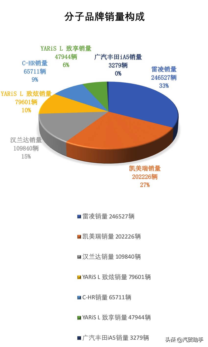 汉兰达价格分析：7座豪华型33.79万落地,期货加三千现货加一万起