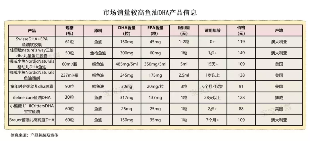 DHA评测（上）：为什么说藻油DHA比鱼油DHA更适合宝宝？