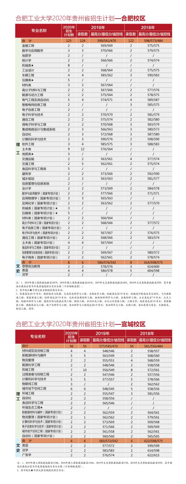@全体考生：合肥工业大学2020年分省分专业招生计划近两年来录取分数一览表，报考必备！