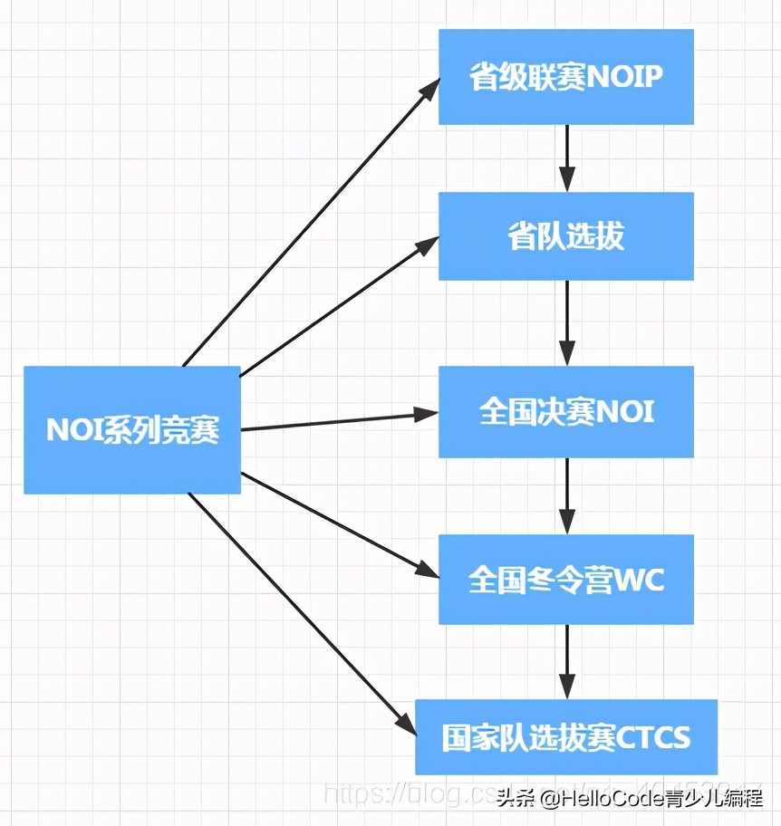 从含金量、升学实用度、考试难度，带你详细了解青少儿编程竞赛