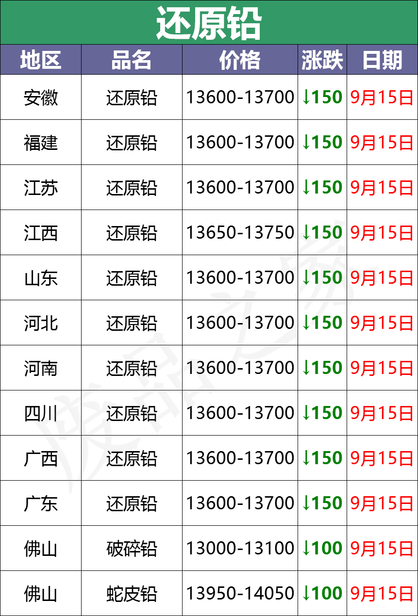 最新9月15日废电瓶价格汇总（附全国重点废电瓶企业参考价）
