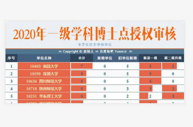 新一轮“双一流”前夕，新增博士点结果出炉，不同大学间存在差别