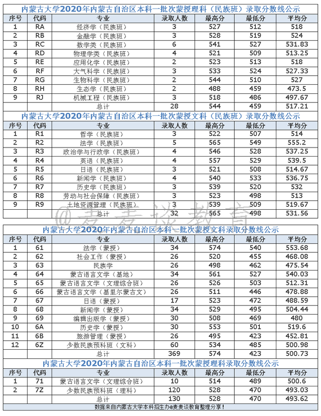 内蒙古大学2020在内蒙分专业录取分数及人数！含各类型招生