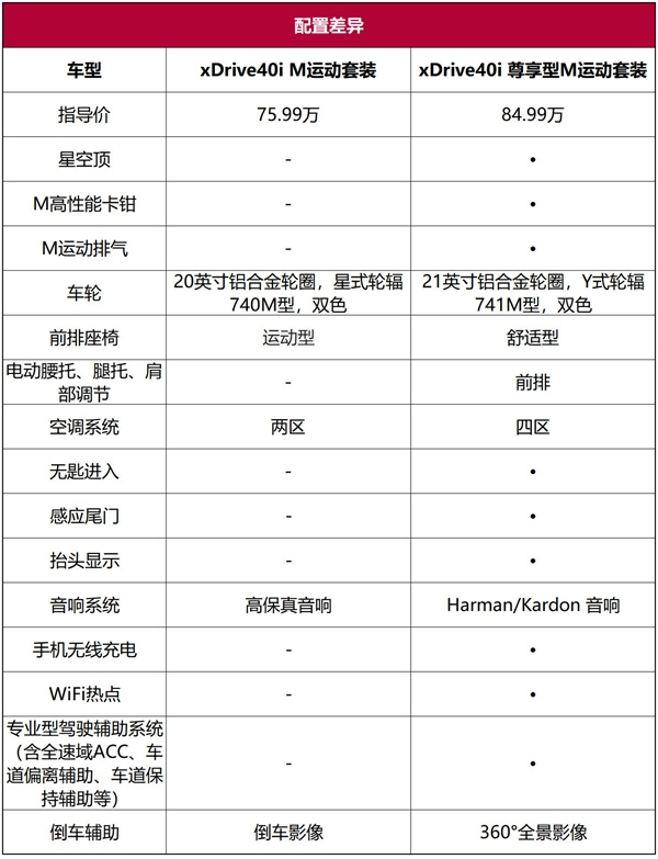 宝马X5超深度车评：运动操控靠边站，豪华舒适可称王