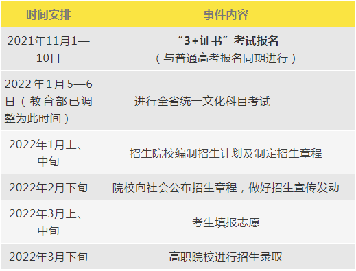「收藏」广东2022年高考报考时间一览表