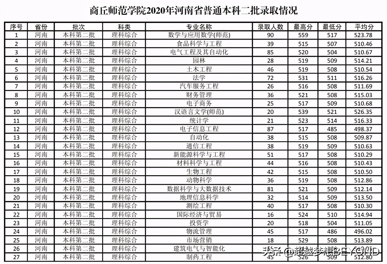 商丘师范学院2020年河南省本科专业录取统计，分数并不低