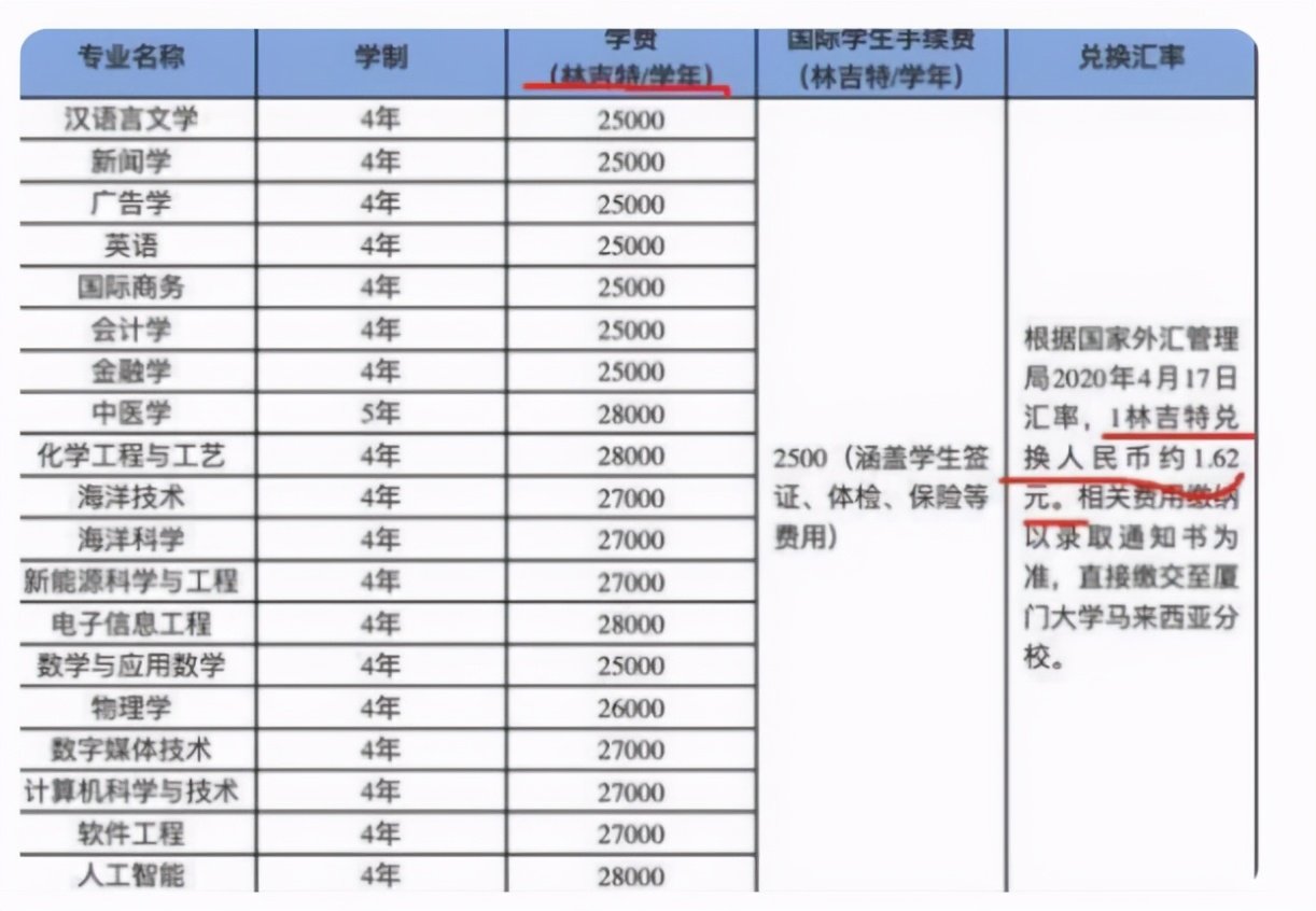 412分考生被厦大录取，看到学费后却被劝退，怪不得能“捡漏”