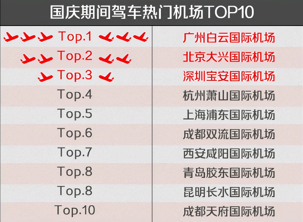 高德发布国庆出行报告，广州4个榜单居第一，河南这个景点成黑马