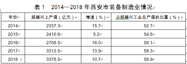 西安市发布装备制造业产业发展规划(2019—2021年)