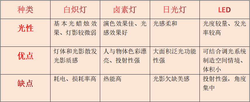 如何選擇照明光源？這些干貨，別錯過