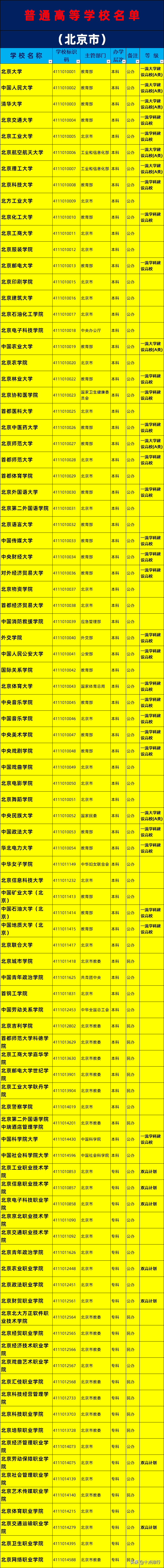 2019年北京市大学名单一览，了解北京有哪些大学高校