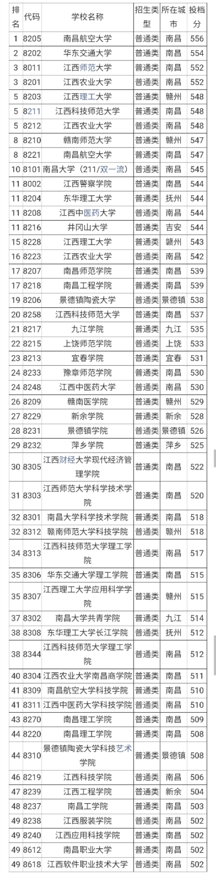 江西本科批次最全高校名单及往年录取分数线，志愿填报必看