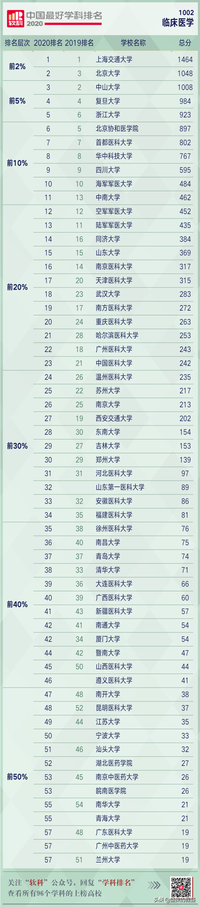 考研医学院校指南——2020年中国最好医学学科排名
