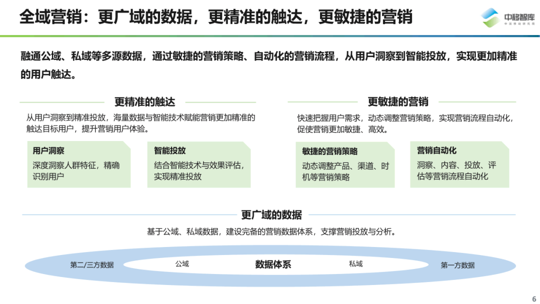 数字化营销现状与趋势