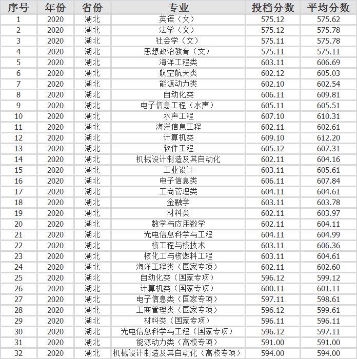 哈尔滨工程大学2020年各省市分专业录取分数