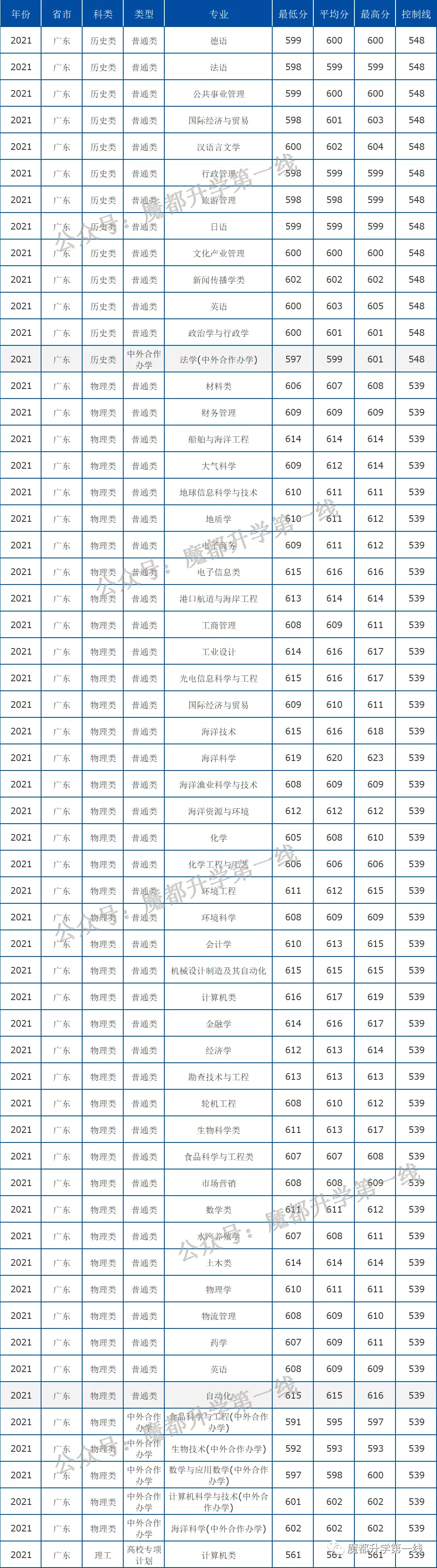 2021年中国海洋大学在各省招生计划及分数线汇总