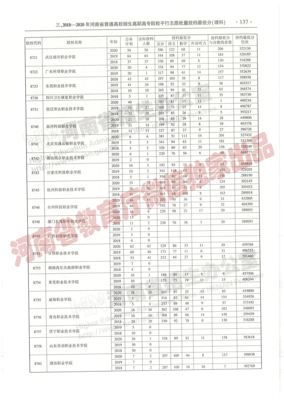 @报志愿必看！河南2018~2020各批高校投档线、位次对照表汇总