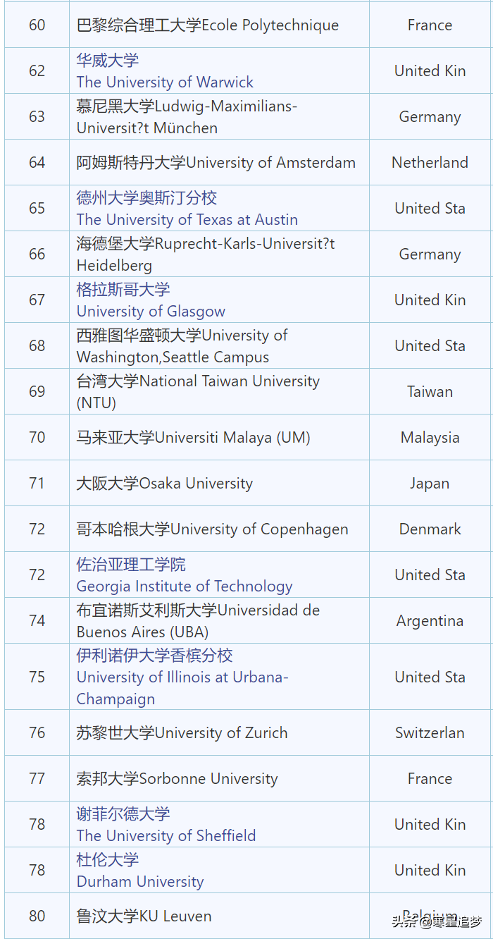 2020年世界大学综合排名（英国QS排名）