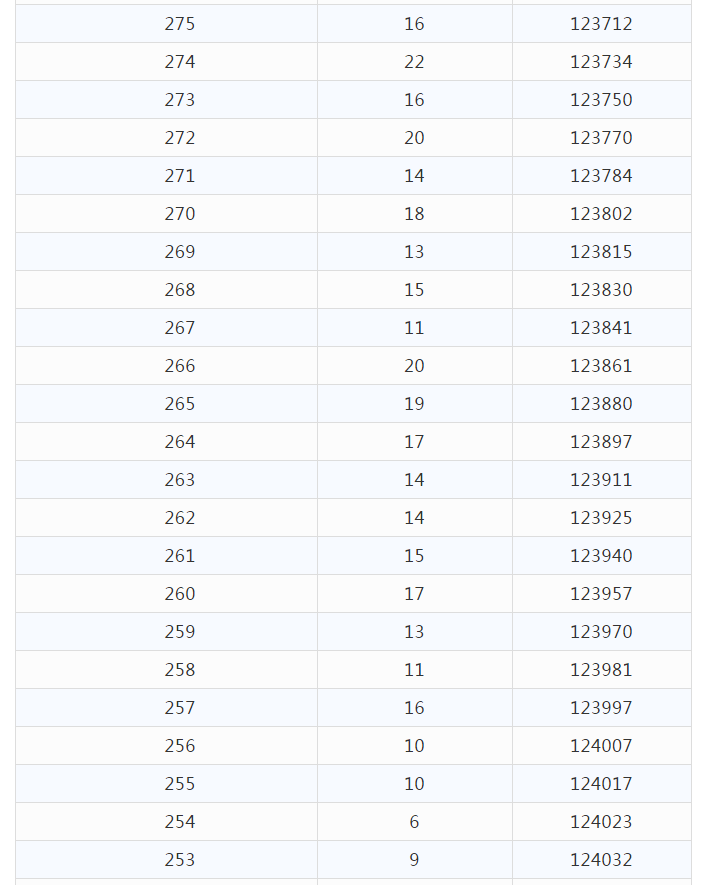 2021年云南省高考分数段已出，快来看一看和你同分的有多少人吧