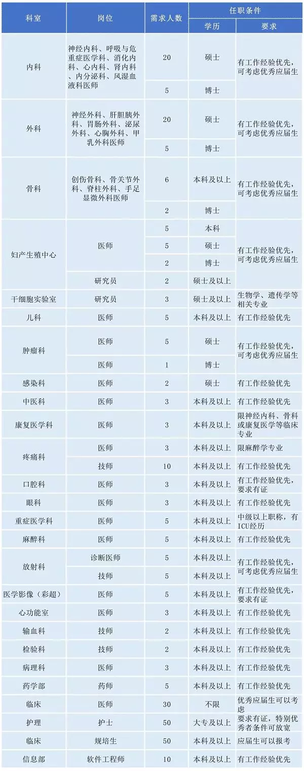 [湖北] 武汉市普仁医院，2020年招聘护理、医师、医技等293人公告