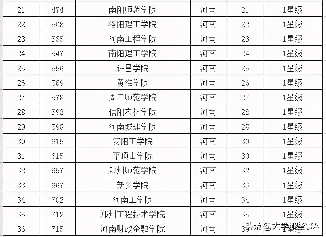 2021年河南省大学排名，河南大学位居第二