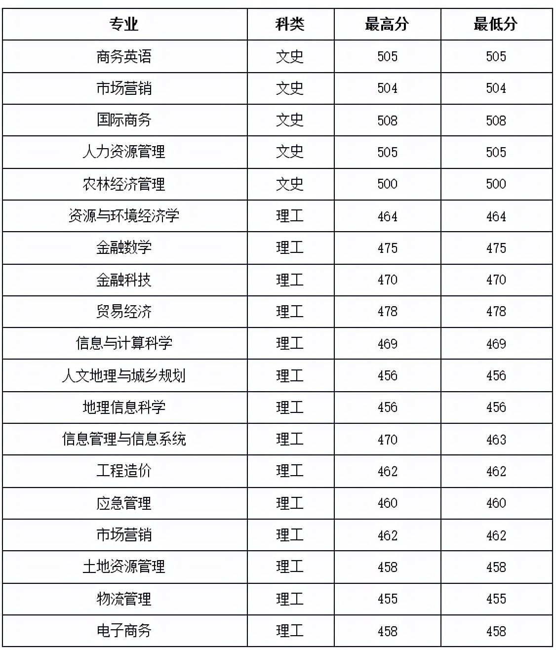 2021年山西财经大学录取分数