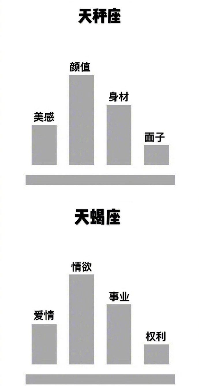 十二星座人生比重分布图，你是这样的吗？