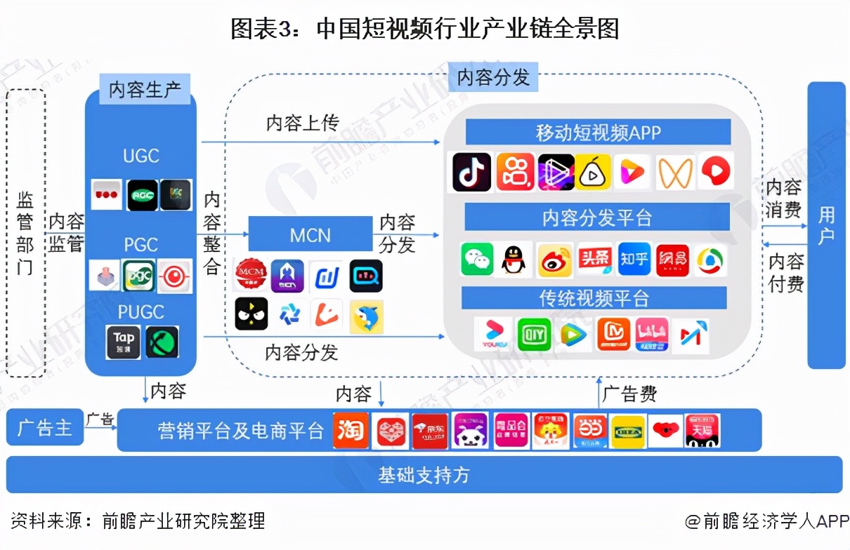 预见2022：《2022年中国短视频行业全景图谱》