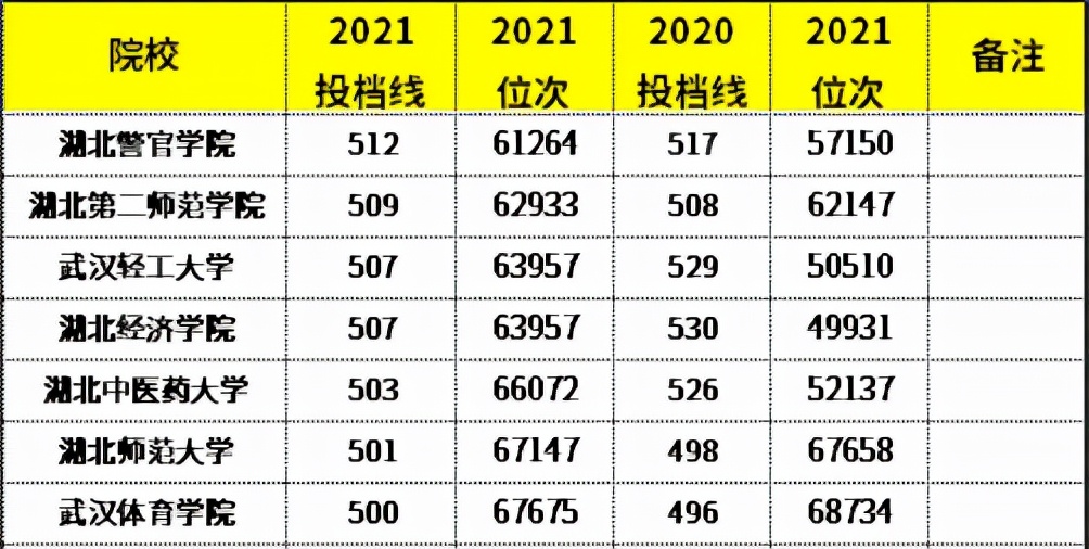 湖北省内高考生收藏：68所省内本科院校近两年分数线及位次汇总