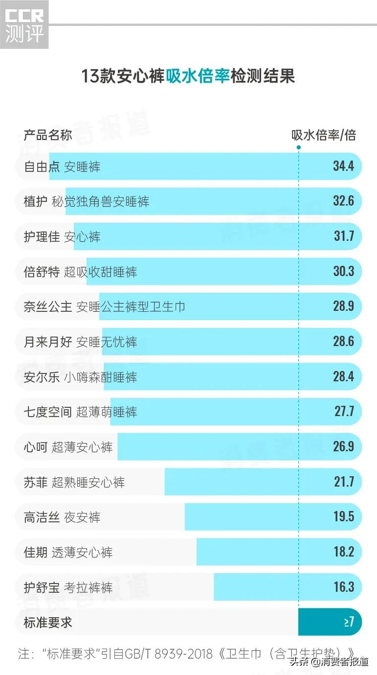 13款安心裤对比测评:高洁丝、护舒宝等4款检出刺激物;只有1款不回渗