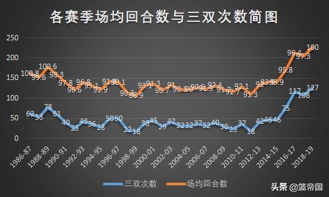 上古时期nba球员为什么不运球(NBA的三双发展史，背后隐藏着什么秘密？)