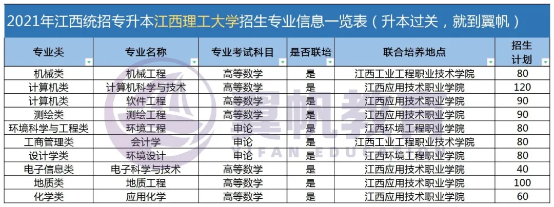 江西专升本招生院校有哪些？2022年会如何？