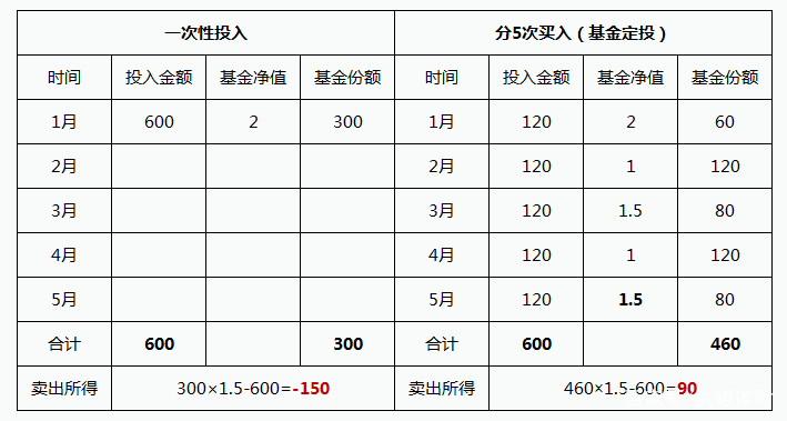 弄懂基金定投，理财新手先看这一篇