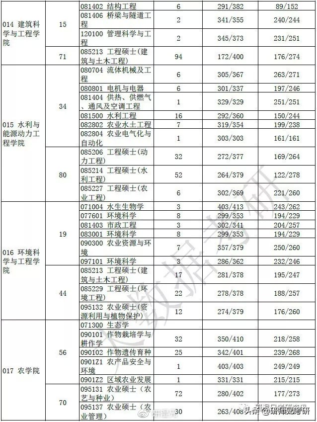 报录比67|扬州大学