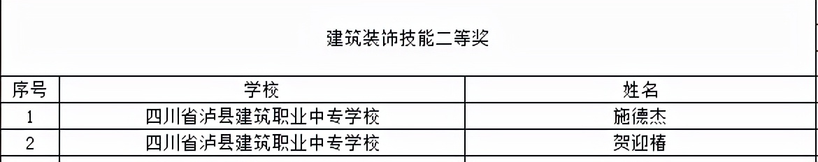 喜提大奖！川内这些职校在2021年全国职业院校技能大赛中获奖