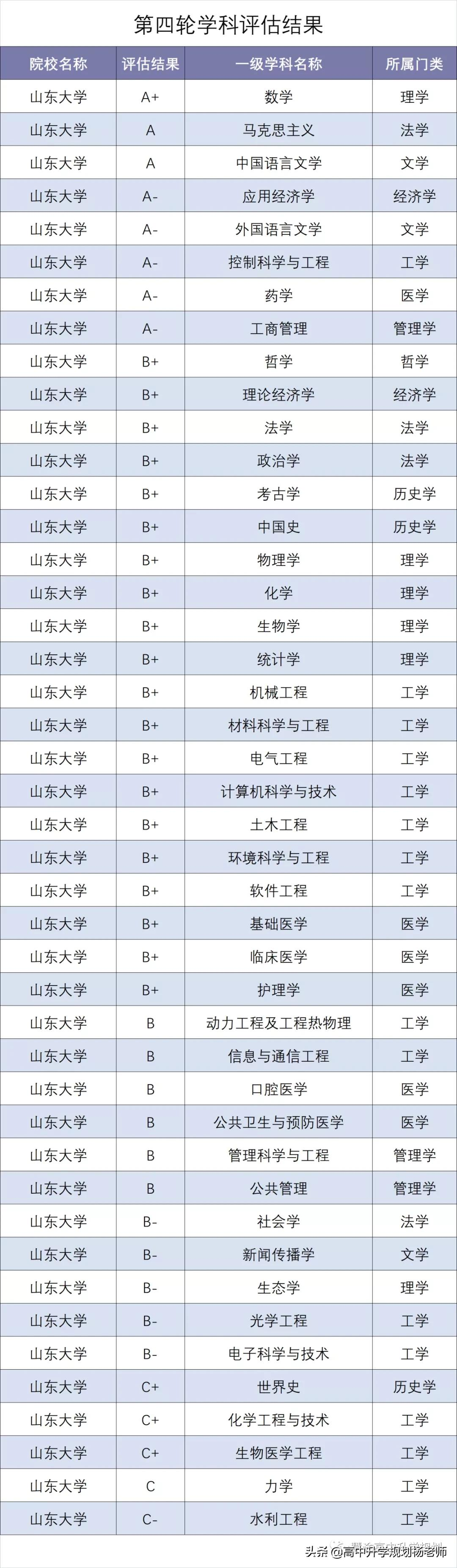2018-2021年专业位次图 | 山东大学（威海）中外合作办学