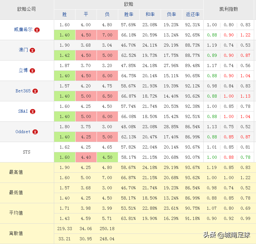 为什么足球比赛有和局(分析一场比赛出现冷门，对几个特定公司的特殊数据的认识)