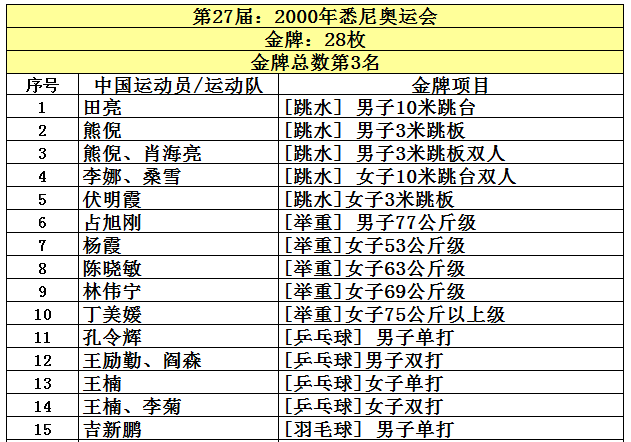 中国奥运会金牌总数是多少(中国共取得227枚奥运金牌，位列世界第5，看看前四名是哪些国家？)