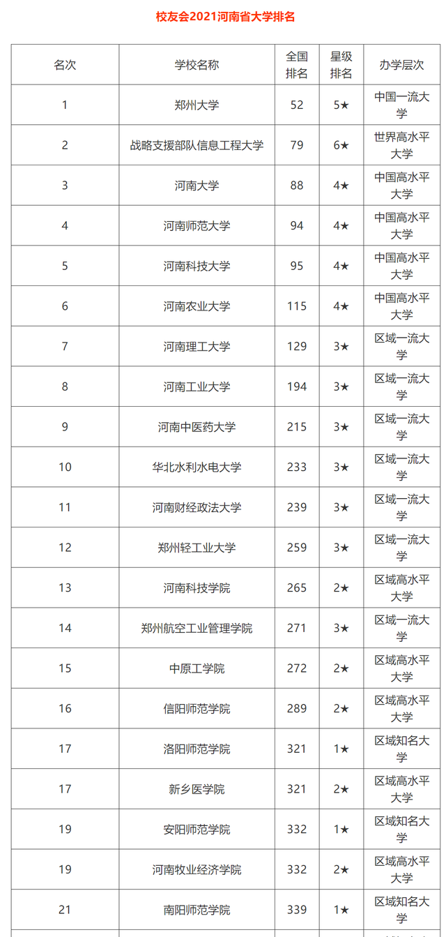 河南省大学排名出炉，郑大稳居第一宝座，河南大学却不是第二