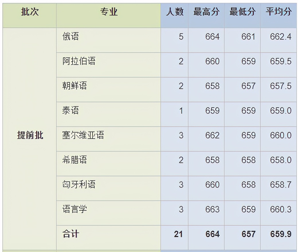 就在刚刚！2021年上海市高考分数线公布！